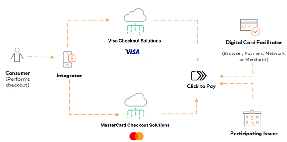 Як працює Click to Pay